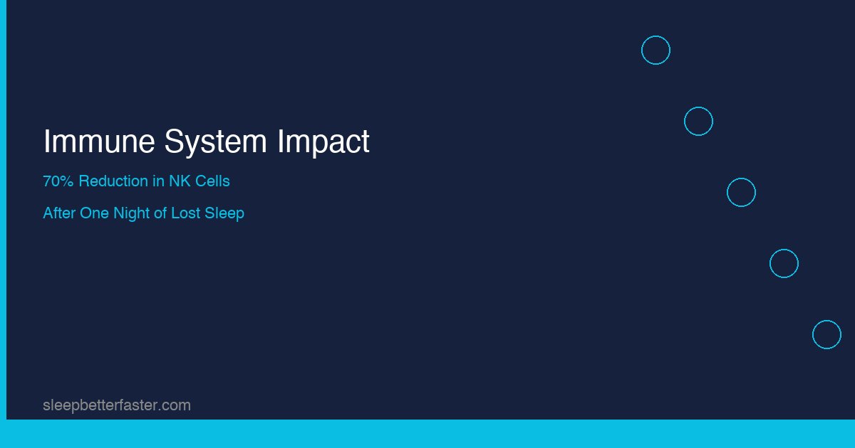 Immune system impact — one night of poor sleep reduces natural killer cell activity by 70 percent