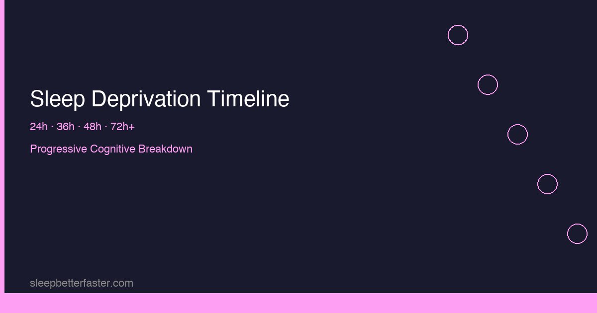 Sleep deprivation timeline — progressive cognitive breakdown from 24 to 72+ hours without sleep