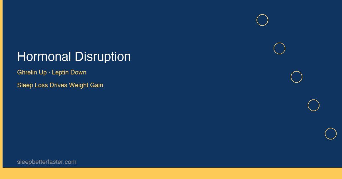 Hormonal disruption from sleep deprivation — ghrelin rises, leptin falls, driving weight gain